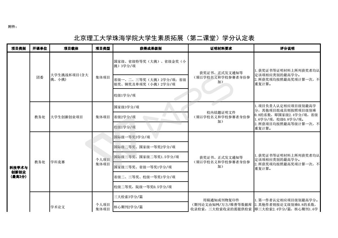 附件1：2017北京理工大学珠海学院大学生素质拓展（第二课堂）学分项目_01.jpg