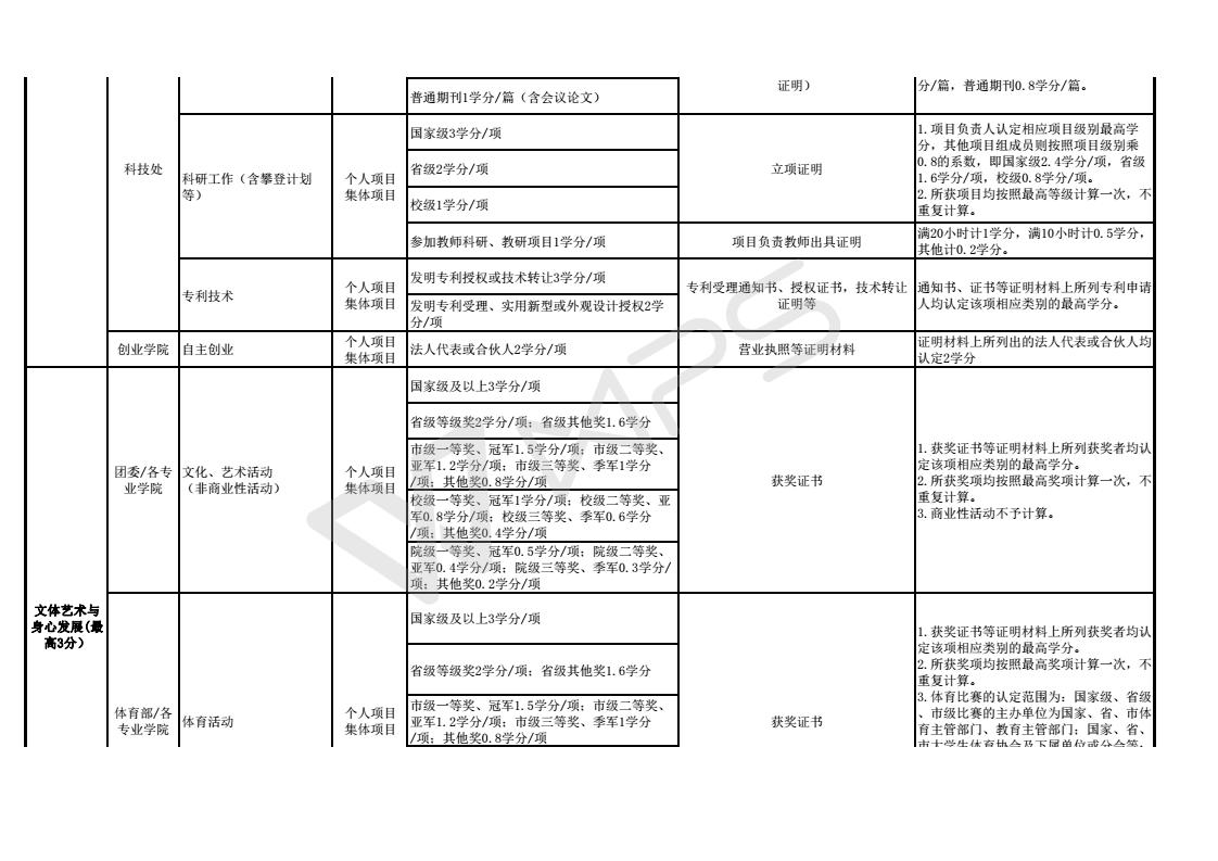 附件1：2017北京理工大学珠海学院大学生素质拓展（第二课堂）学分项目_02.jpg
